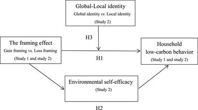 How does goal framing effect influence household low-carbon behavior: The roles of environmental self-efficacy and global–local identity